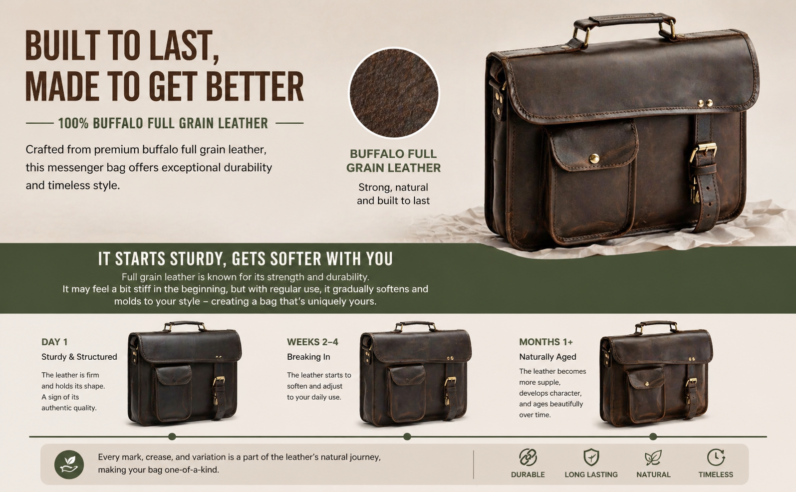 An infographic titled "Built to Last, Made to Get Better" highlighting the properties of a dark brown 100% buffalo full-grain leather messenger bag. The top portion features the bag resting on crumpled paper alongside a circular close-up texture window showing the genuine hide. A middle banner titled "It Starts Sturdy, Gets Softer With You" explains the break-in process. The bottom displays a three-step timeline with product cutouts: Day 1 (Sturdy & Structured), Weeks 2–4 (Breaking In), and Months 1+ (Naturally Aged). The bottom footer includes text stating "Every mark, crease, and variation is a part of the leather's natural journey," paired with icons for durable, long lasting, natural, and timeless.